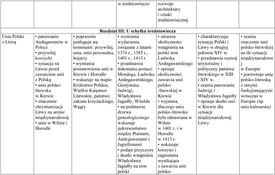 mapie Królestwo Polskie, Wielkie Księstwo Litewskie, państwo zakonu krzyżackiego, Węgry Rozdział III: U schyłku średniowiecza wydarzenia związane z latami: 1374 r., 1385 r., 1401 r., 1413 r.