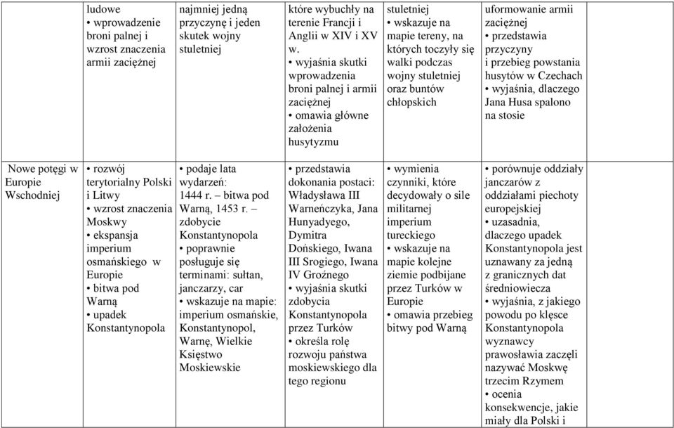 uformowanie armii zaciężnej i przebieg powstania husytów w Czechach wyjaśnia, dlaczego Jana Husa spalono na stosie Nowe potęgi w Europie Wschodniej rozwój terytorialny Polski i Litwy wzrost znaczenia