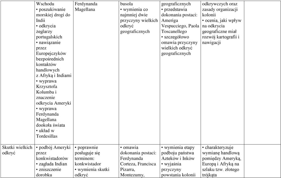 Vespucciego, Paola Toscanellego szczegółowo omawia wielkich odkryć geograficznych odkrywczych oraz zasady organizacji kolonii ocenia, jaki wpływ na odkrycia geograficzne miał rozwój kartografii i