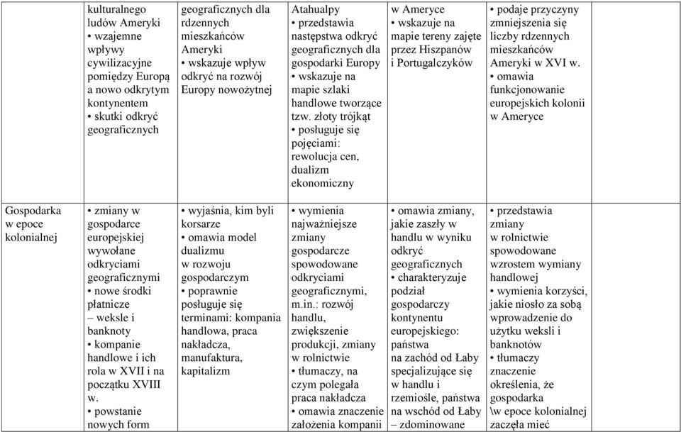 złoty trójkąt pojęciami: rewolucja cen, dualizm ekonomiczny w Ameryce mapie tereny zajęte przez Hiszpanów i Portugalczyków podaje zmniejszenia się liczby rdzennych mieszkańców Ameryki w XVI w.