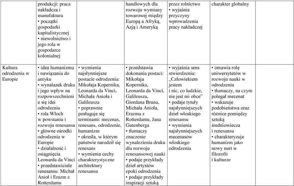 się idei odrodzenia rola Włoch w powstaniu i rozwoju renesansu główne ośrodki odrodzenia w Europie działalność i osiągnięcia Leonarda da Vinci przedstawiciele renesansu: Michał Anioł i Erazm z