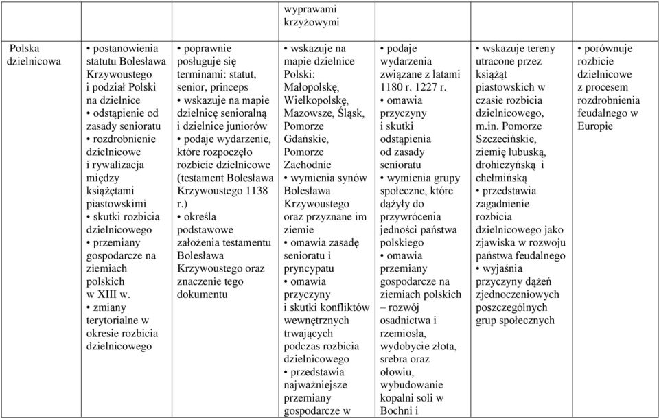 zmiany terytorialne w okresie rozbicia dzielnicowego terminami: statut, senior, princeps mapie dzielnicę senioralną i dzielnice juniorów podaje wydarzenie, które rozpoczęło rozbicie dzielnicowe