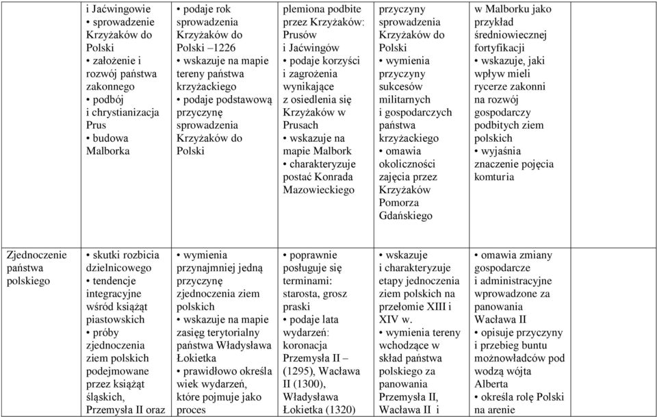 Prusach mapie Malbork postać Konrada Mazowieckiego sprowadzenia Krzyżaków do Polski sukcesów militarnych i gospodarczych państwa krzyżackiego okoliczności zajęcia przez Krzyżaków Pomorza Gdańskiego w