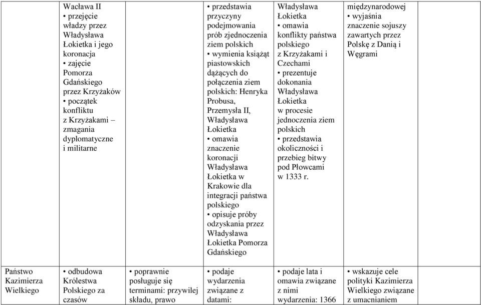 integracji państwa polskiego opisuje próby odzyskania przez Władysława Łokietka Pomorza Gdańskiego Władysława Łokietka konflikty państwa polskiego z Krzyżakami i Czechami prezentuje dokonania
