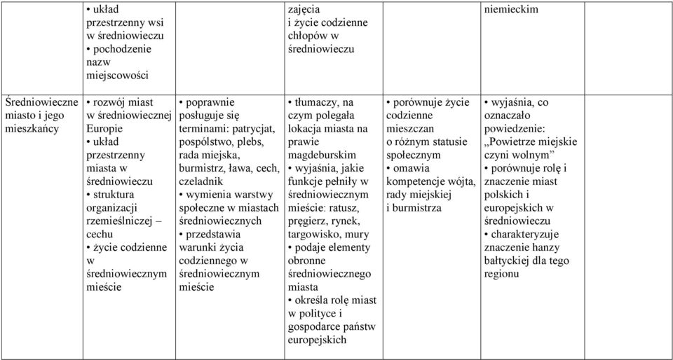 miejska, burmistrz, ława, cech, czeladnik warstwy społeczne w miastach średniowiecznych warunki życia codziennego w średniowiecznym mieście tłumaczy, na czym polegała lokacja miasta na prawie