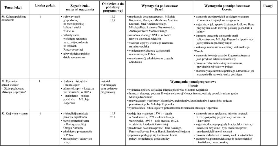4 przedstawia dokonania postaci: Mikołaja Kopernika, Macieja z Miechowa, Marcina Kromera, Jana Kochanowskiego, Mikołaja Reja, Szymona Szymonowica, Andrzeja Frycza Modrzewskiego uzasadnia, dlaczego