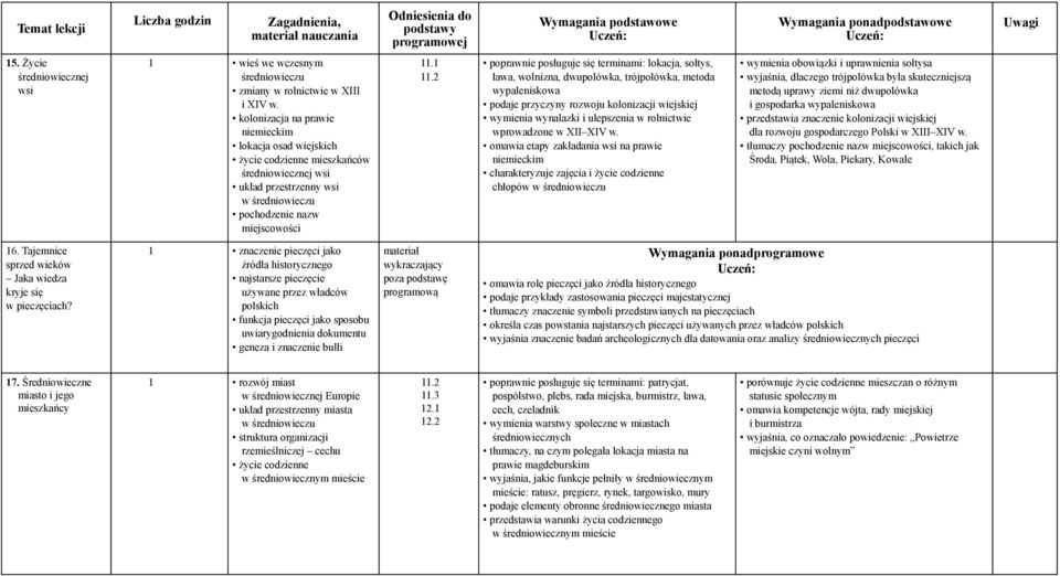 2 poprawnie posługuje się terminami: lokacja, sołtys, ława, wolnizna, dwupolówka, trójpolówka, metoda wypaleniskowa podaje przyczyny rozwoju kolonizacji wiejskiej wymienia wynalazki i ulepszenia w