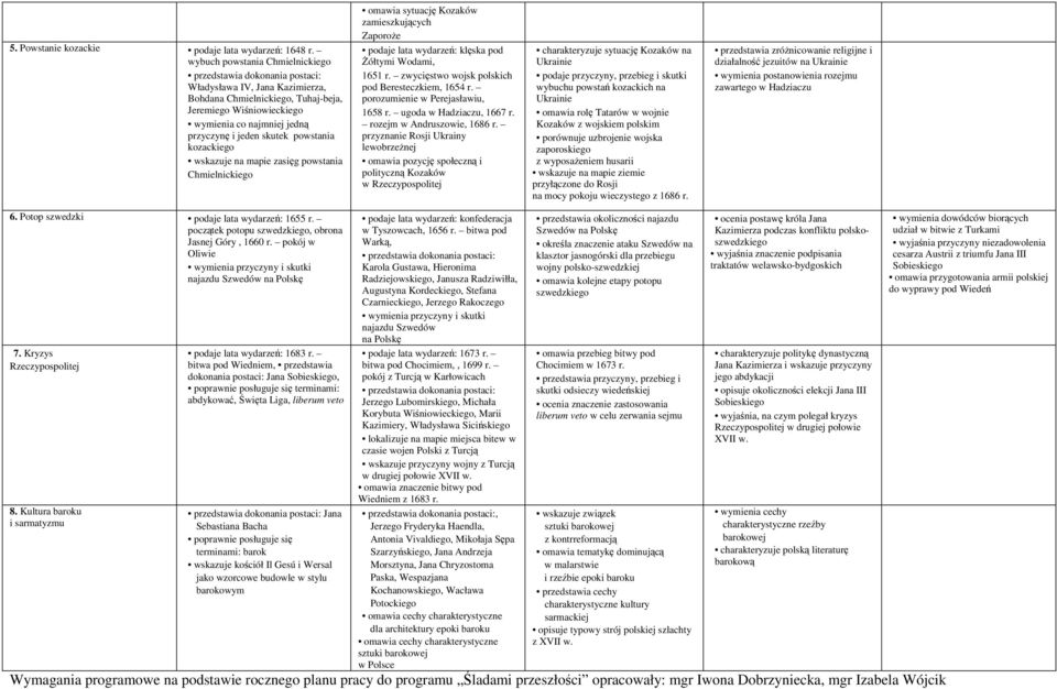 wskazuje na mapie zasięg powstania Chmielnickiego omawia sytuację Kozaków zamieszkujących Zaporoże podaje lata wydarzeń: klęska pod Żółtymi Wodami, 1651 r.