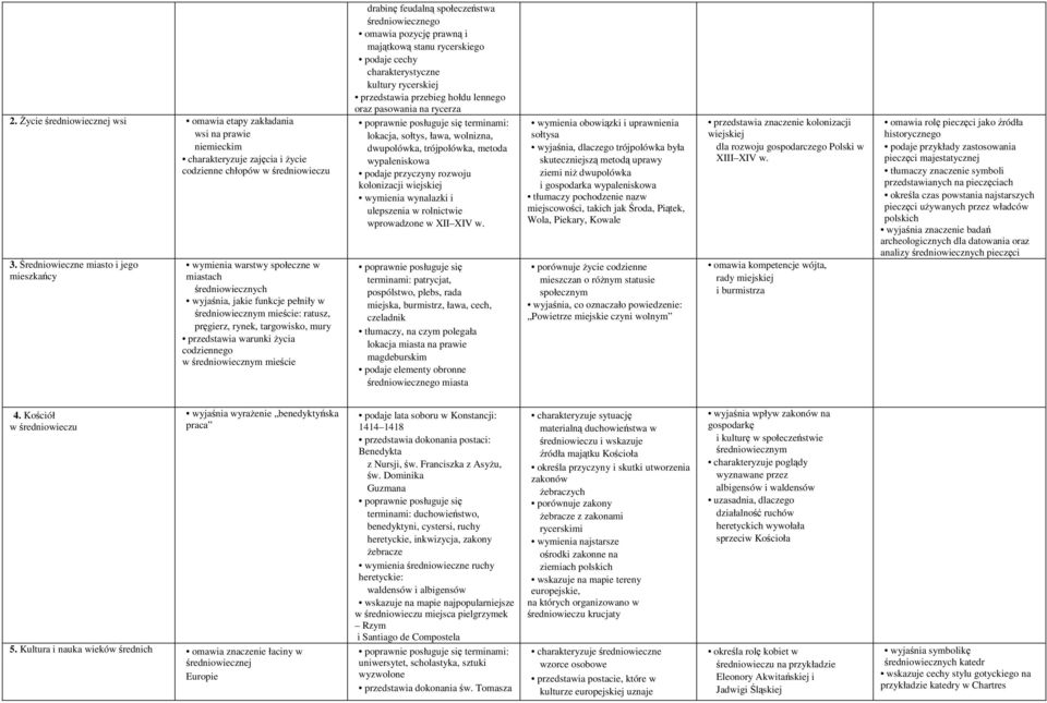 przedstawia warunki życia codziennego w średniowiecznym mieście drabinę feudalną społeczeństwa średniowiecznego omawia pozycję prawną i majątkową stanu rycerskiego podaje cechy charakterystyczne