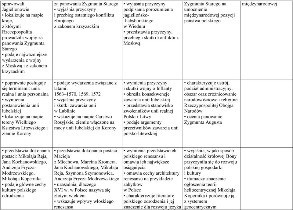 przedstawia przyczyny, przebieg i skutki konfliktu z Moskwą Zygmunta Starego na umocnienie międzynarodowej pozycji państwa polskiego międzynarodowej się terminami: unia realna i unia personalna