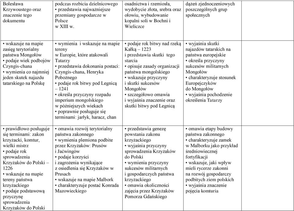 podaje wiek podbojów Czyngis-chana wymienia co najmniej jeden skutek najazdu tatarskiego na Polskę wymienia i wskazuje na mapie tereny w Europie, które atakowali Tatarzy Czyngis-chana, Henryka
