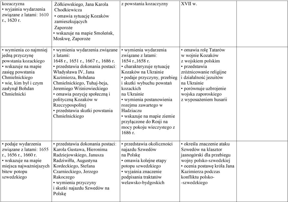 wymienia co najmniej jedną przyczynę powstania kozackiego zasięg powstania Chmielnickiego wie, kim był i czym zasłynął Bohdan Chmielnicki wymienia wydarzenia związane z latami: 1648 r., 1651 r.