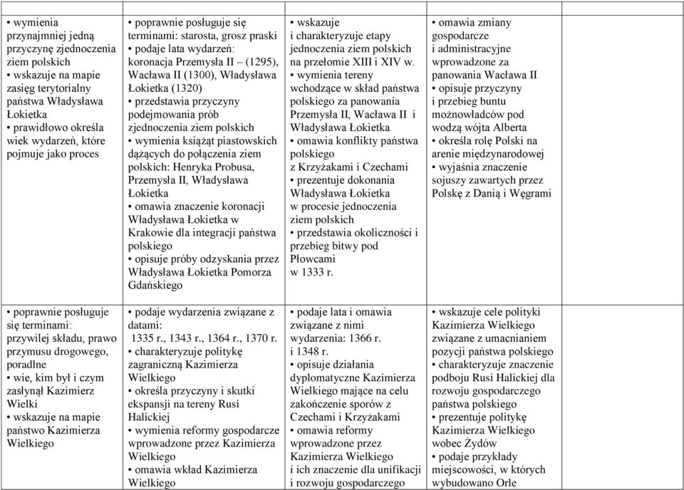 piastowskich dążących do połączenia ziem polskich: Henryka Probusa, Przemysła II, Władysława Łokietka omawia znaczenie koronacji Władysława Łokietka w Krakowie dla integracji państwa polskiego