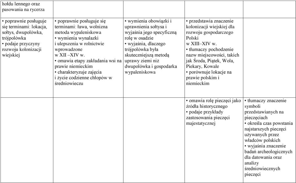 omawia etapy zakładania wsi na prawie niemieckim charakteryzuje zajęcia i życie codzienne chłopów w średniowieczu wymienia obowiązki i uprawnienia sołtysa i wyjaśnia jego specyficzną rolę w osadzie