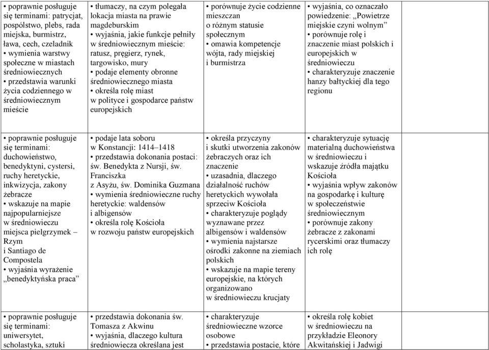 elementy obronne średniowiecznego miasta określa rolę miast w polityce i gospodarce państw europejskich porównuje życie codzienne mieszczan o różnym statusie społecznym omawia kompetencje wójta, rady