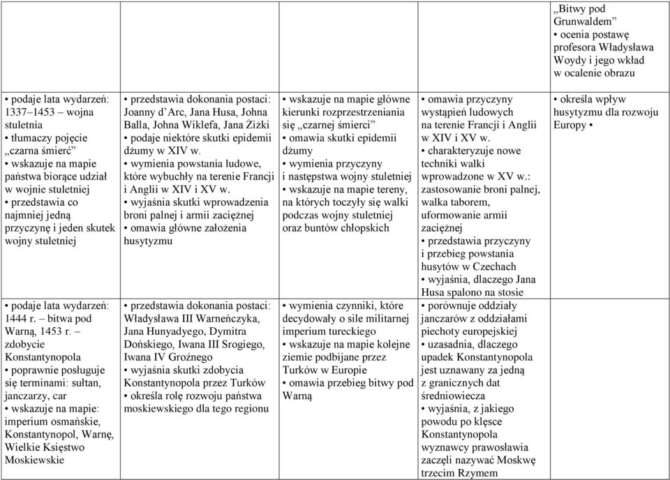 zdobycie Konstantynopola się terminami: sułtan, janczarzy, car : imperium osmańskie, Konstantynopol, Warnę, Wielkie Księstwo Moskiewskie Joanny d Arc, Jana Husa, Johna Balla, Johna Wiklefa, Jana