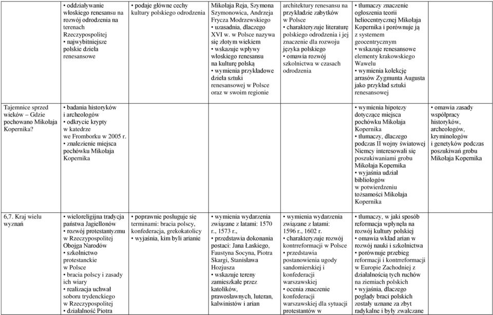 w Polsce nazywa się złotym wiekiem wskazuje wpływy włoskiego renesansu na kulturę polską wymienia przykładowe dzieła sztuki renesansowej w Polsce oraz w swoim regionie architektury renesansu na