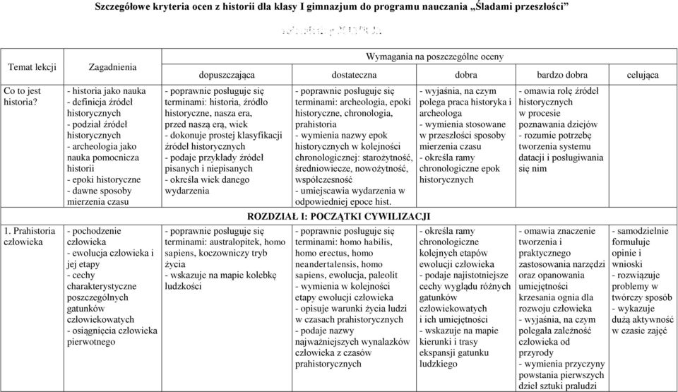 sposoby mierzenia czasu - pochodzenie człowieka - ewolucja człowieka i jej etapy - cechy charakterystyczne poszczególnych gatunków człowiekowatych - osiągnięcia człowieka pierwotnego Wymagania na