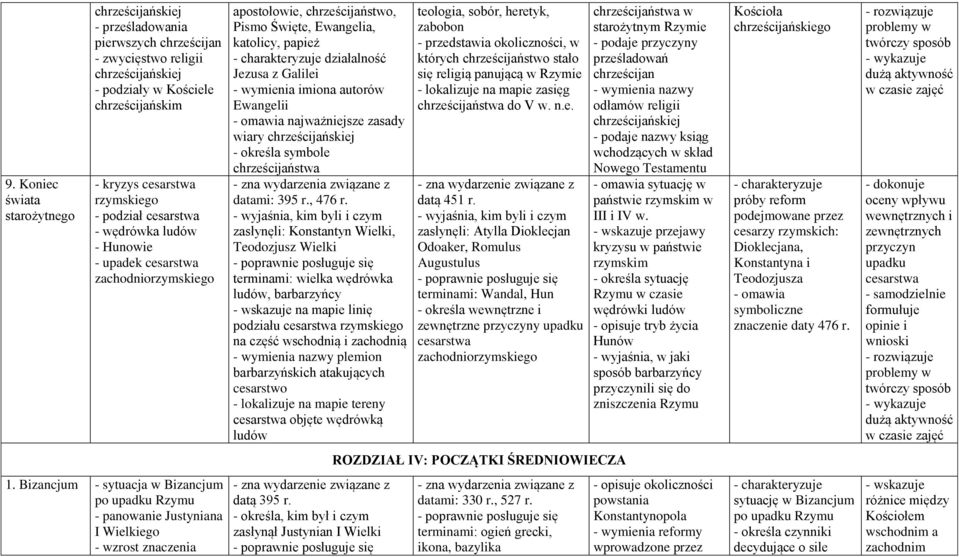 Galilei - wymienia imiona autorów Ewangelii - omawia najważniejsze zasady wiary chrześcijańskiej - określa symbole chrześcijaństwa - zna wydarzenia związane z datami: 395 r., 476 r.