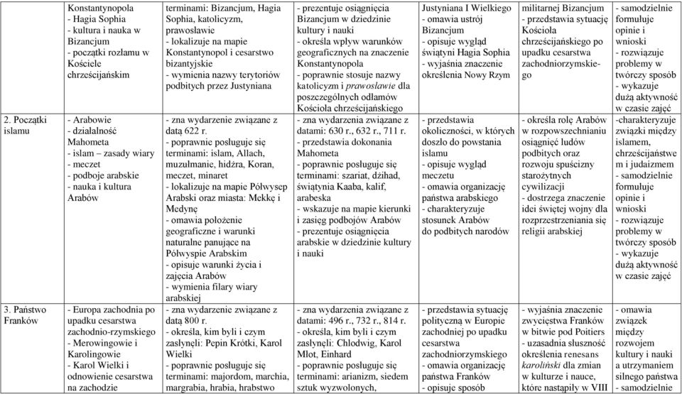 arabskie - nauka i kultura Arabów - Europa zachodnia po upadku cesarstwa zachodnio-rzymskiego - Merowingowie i Karolingowie - Karol Wielki i odnowienie cesarstwa na zachodzie terminami: Bizancjum,