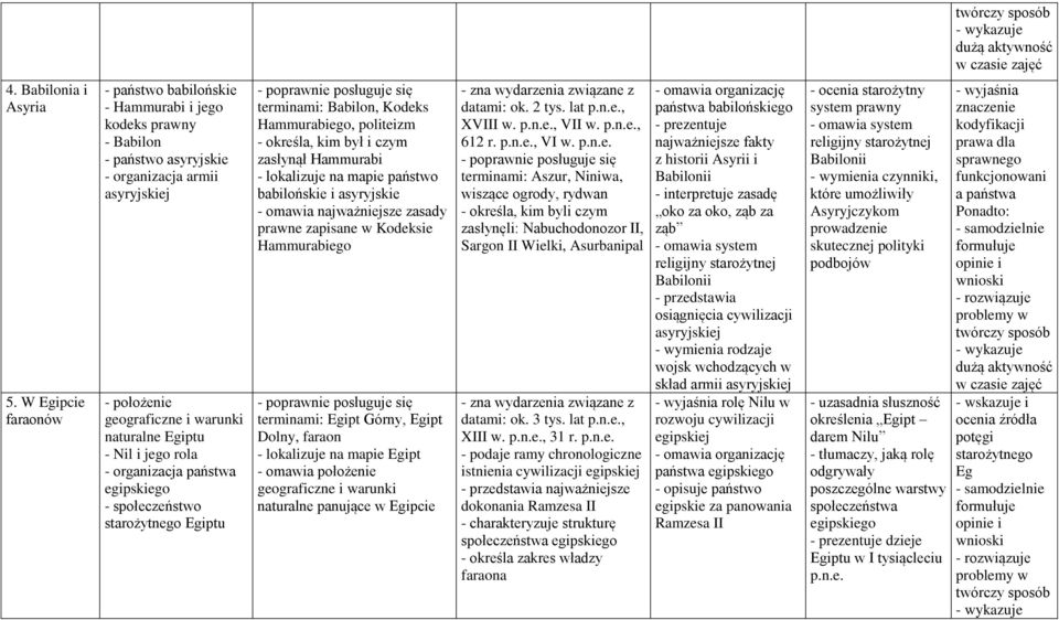 jego rola - organizacja państwa egipskiego - społeczeństwo starożytnego Egiptu terminami: Babilon, Kodeks Hammurabiego, politeizm - określa, kim był i czym zasłynął Hammurabi - lokalizuje na mapie