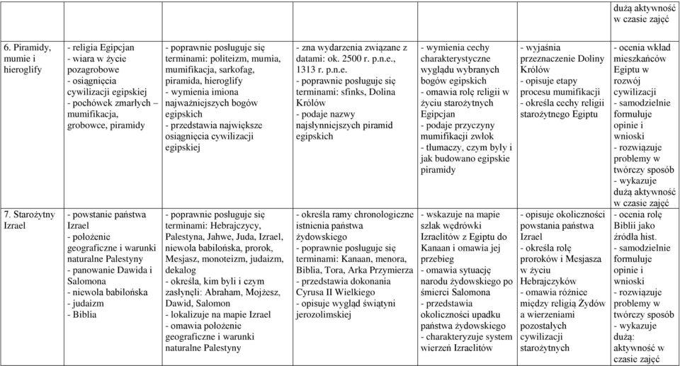 geograficzne i warunki naturalne Palestyny - panowanie Dawida i Salomona - niewola babilońska - judaizm - Biblia terminami: politeizm, mumia, mumifikacja, sarkofag, piramida, hieroglify - wymienia