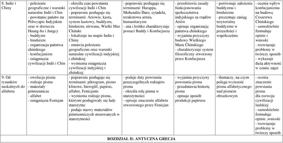 organizacja państwa chińskiego - konfucjanizm - osiągnięcia cywilizacji Indii i Chin - ewolucja pisma - rodzaje pisma - materiały piśmiennicze - alfabet - osiągnięcia Fenicjan - określa czas