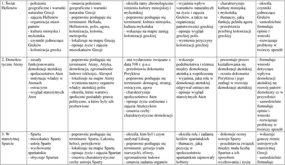 mieszkańców Grecji - określa ramy chronologiczne istnienia kultury minojskiej i mykeńskiej terminami: kultura minojska, kultura mykeńska - wskazuje na mapie zasięg kolonizacji greckiej - wyjaśnia