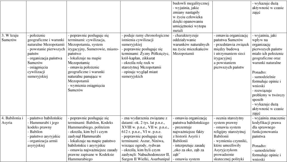 Hammurabi i jego kodeks prawny - Babilon - państwo asyryjskie - organizacja armii asyryjskiej terminami: cywilizacja, Mezopotamia, system irygacyjny, Sumerowie, miastopaństwo - lokalizuje na mapie