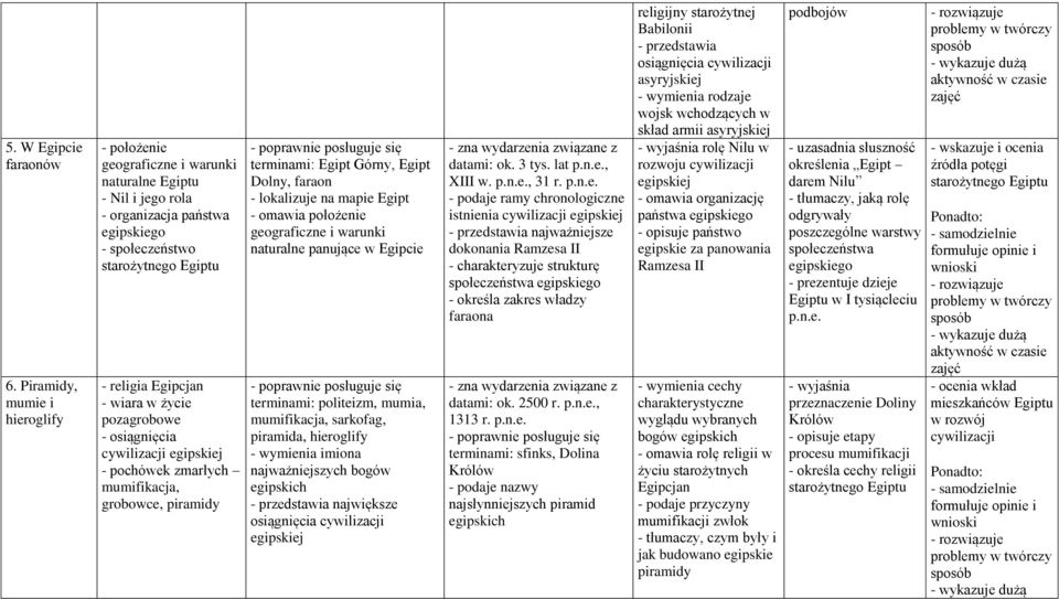 życie pozagrobowe - osiągnięcia cywilizacji egipskiej - pochówek zmarłych mumifikacja, grobowce, piramidy terminami: Egipt Górny, Egipt Dolny, faraon - lokalizuje na mapie Egipt - omawia położenie