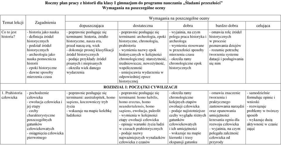 sposoby mierzenia czasu - pochodzenie człowieka - ewolucja człowieka i jej etapy - cechy charakterystyczne poszczególnych gatunków człowiekowatych - osiągnięcia człowieka pierwotnego Wymagania na