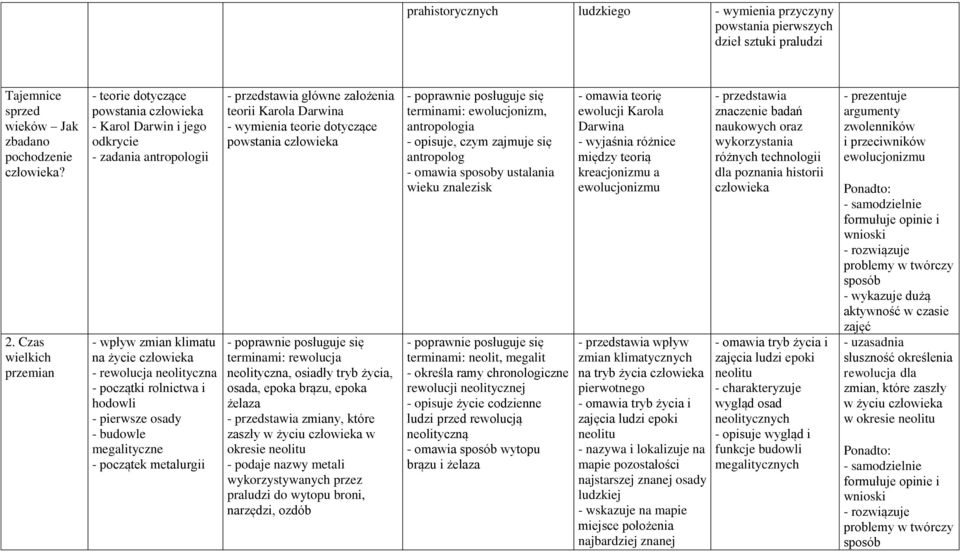 rolnictwa i hodowli - pierwsze osady - budowle megalityczne - początek metalurgii - przedstawia główne założenia teorii Karola Darwina - wymienia teorie dotyczące powstania człowieka terminami: