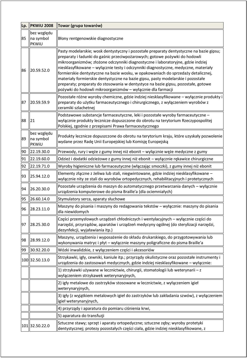 59.9 88 21 89 Błony rentgenowskie diagnostyczne Pasty modelarskie; wosk dentystyczny i pozostałe preparaty dentystyczne na bazie gipsu; preparaty i ładunki do gaśnic przeciwpożarowych; gotowe pożywki