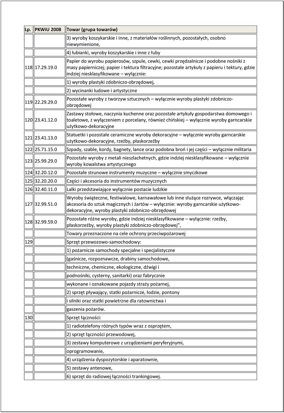 przędzalnicze i podobne nośniki z masy papierniczej; papier i tektura filtracyjne; pozostałe artykuły z papieru i tektury, gdzie indziej niesklasyfikowane wyłącznie: 1) wyroby plastyki
