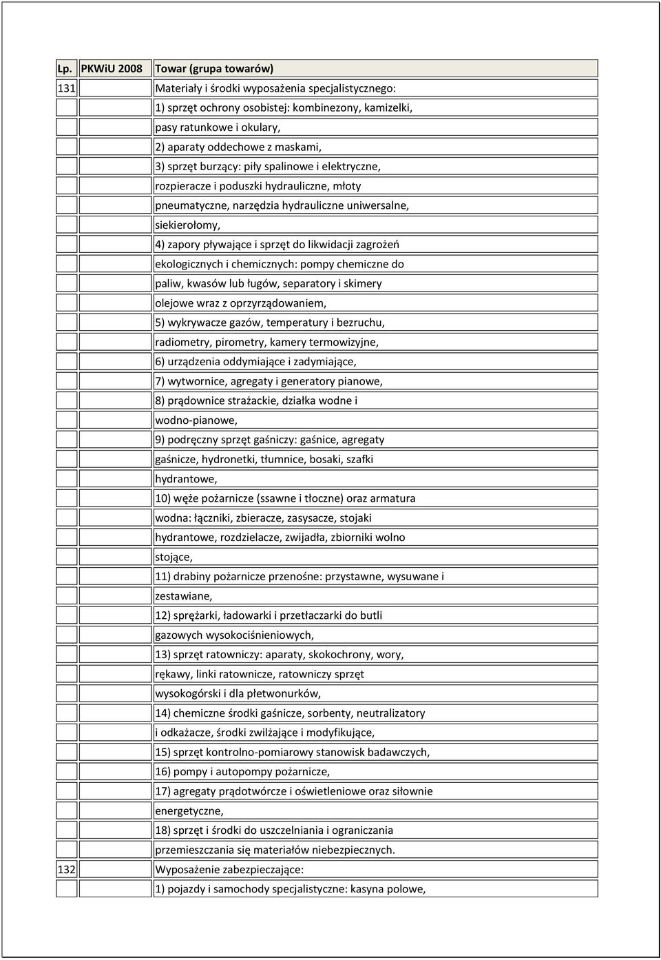 chemicznych: pompy chemiczne do paliw, kwasów lub ługów, separatory i skimery olejowe wraz z oprzyrządowaniem, 5) wykrywacze gazów, temperatury i bezruchu, radiometry, pirometry, kamery termowizyjne,