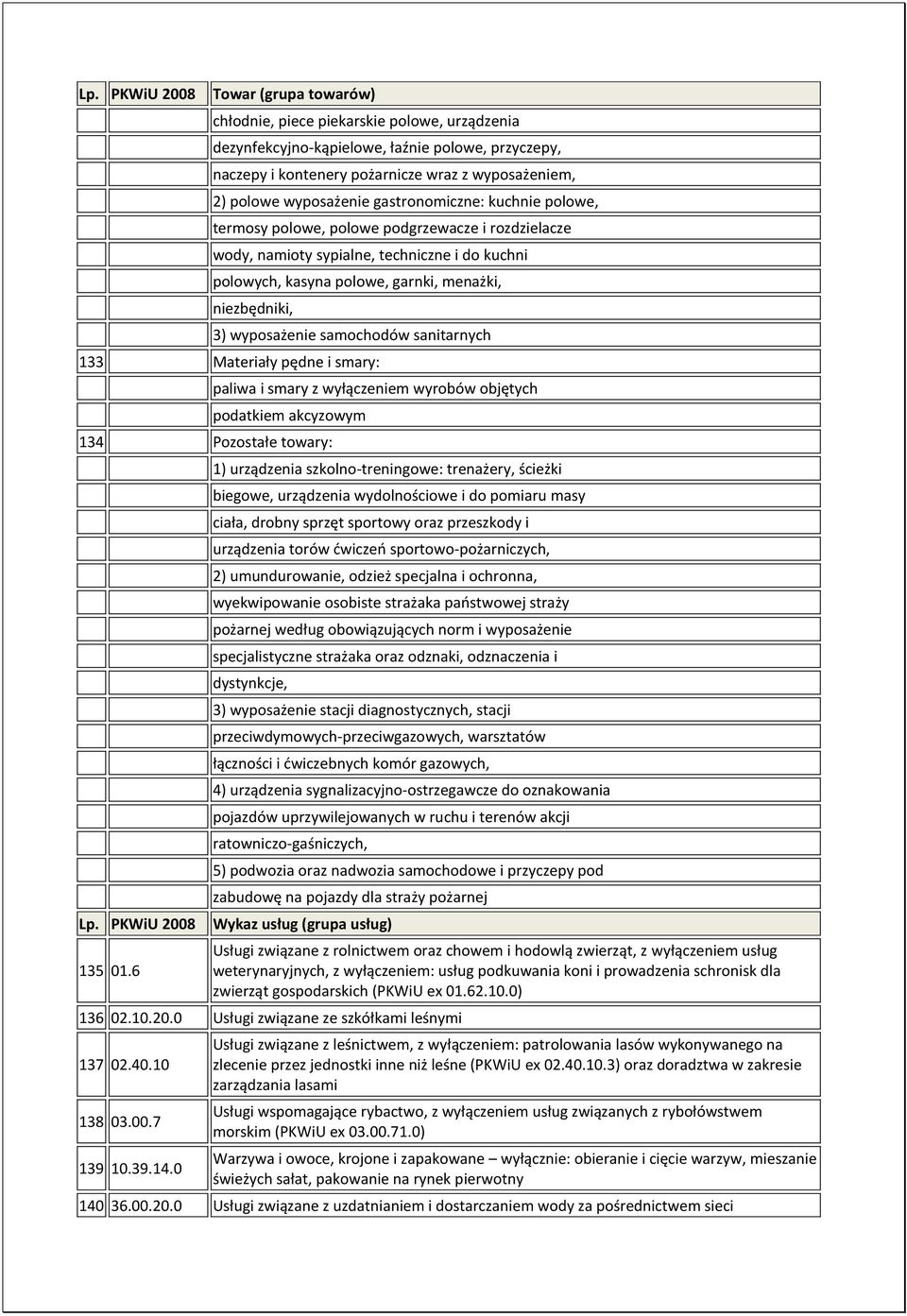 sanitarnych 133 Materiały pędne i smary: paliwa i smary z wyłączeniem wyrobów objętych podatkiem akcyzowym 134 Pozostałe towary: Lp. 2008 135 01.