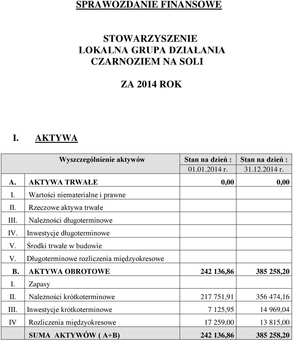 Rzeczowe aktywa trwałe Należności długoterminowe Inwestycje długoterminowe V. Środki trwałe w budowie V. Długoterminowe rozliczenia międzyokresowe B.