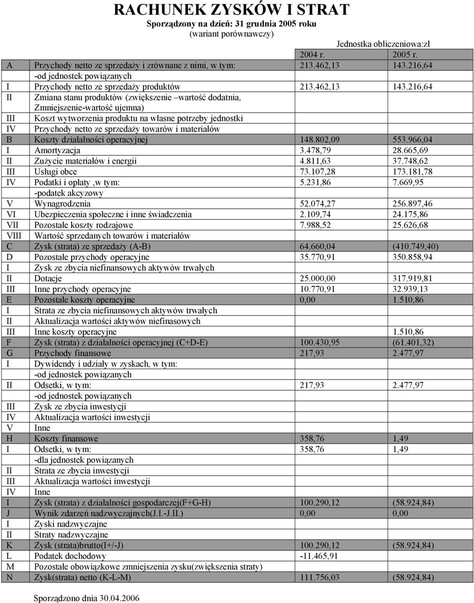 216,64 -od jednostek I Przychody netto ze sprzedaży produktów 213.