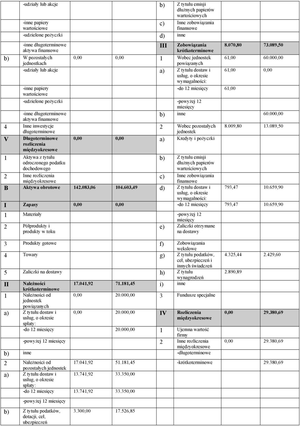 000,00 -udziały lub akcje a) Z tytułu dostaw i 61,00 0,00 usług, o okresie wymagalności: -inne papiery wartościowe -do 12 miesięcy 61,00 -udzielone pożyczki -powyżej 12 miesięcy -inne długoterminowe