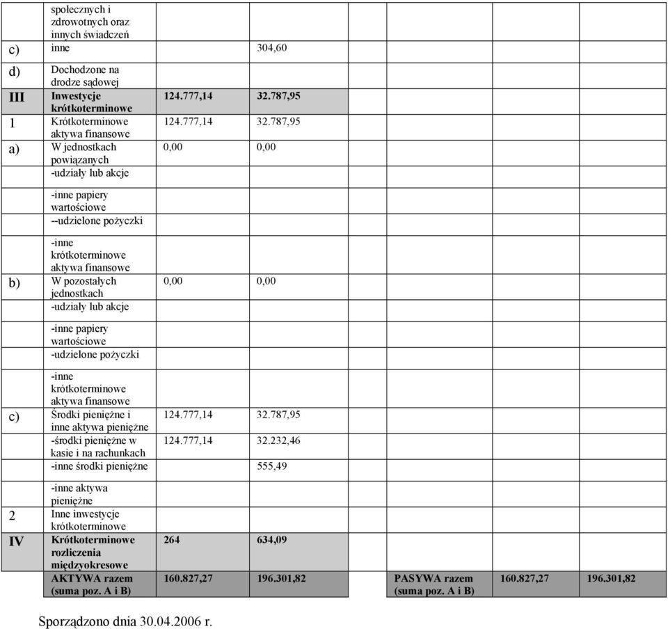 787,95 124.777,14 32.787,95 -inne b) W pozostałych jednostkach -udziały lub akcje -inne papiery wartościowe -udzielone pożyczki -inne c) Środki pieniężne i 124.777,14 32.787,95 inne aktywa pieniężne -środki pieniężne w 124.