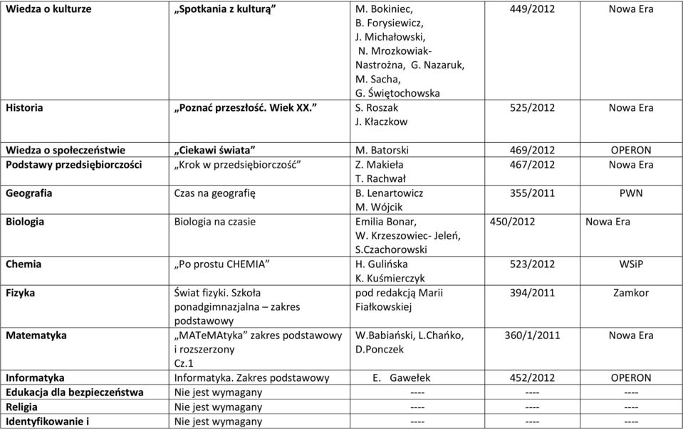 Lenartowicz 355/2011 PWN M. Wójcik Biologia Biologia na czasie Emilia Bonar, 450/2012 W. Krzeszowiec- Jeleń, S.Czachorowski Chemia Po prostu CHEMIA H. Gulińska 523/2012 WSiP K.