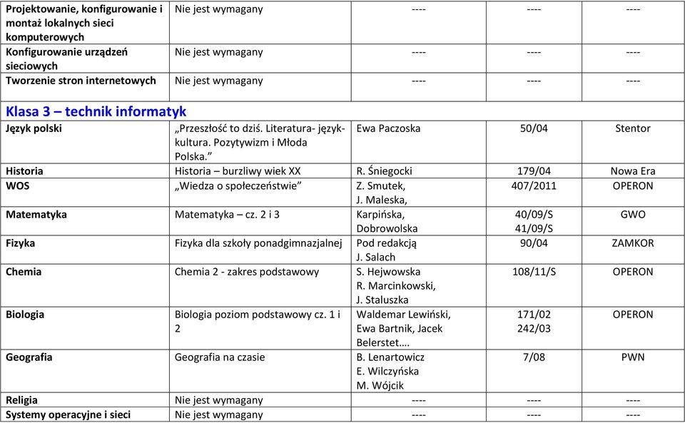 Maleska, cz. 2 i 3 Karpińska, 40/09/S GWO Dobrowolska 41/09/S Fizyka Fizyka dla szkoły ponadgimnazjalnej Pod redakcją 90/04 ZAMKOR J. Salach Chemia Chemia 2 - zakres podstawowy S. Hejwowska R.