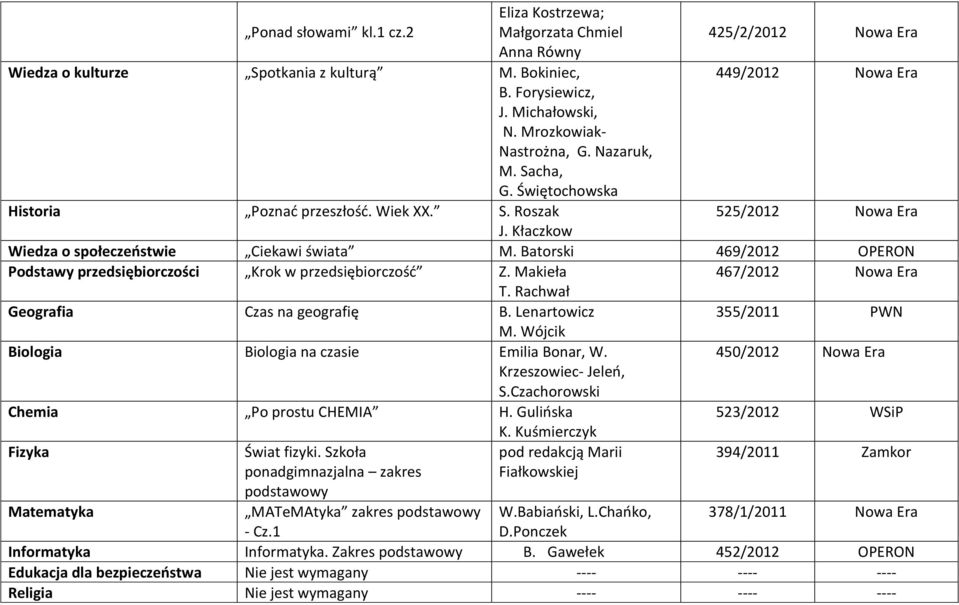 Batorski 469/2012 OPERON Podstawy przedsiębiorczości Krok w przedsiębiorczość Z. Makieła 467/2012 Geografia Czas na geografię B. Lenartowicz 355/2011 PWN M.