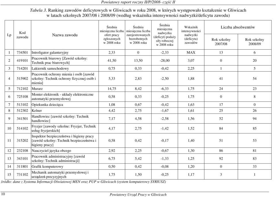 Kod zawodu Nazwa zawodu liczba ofert pracy zgłoszonych liczba zarejestrowanych bezrobotnych nadwyŝka (deficyt) podaŝy siły roboczej Wskaźnik intensywności nadwyŝki (deficytu) zawodów Liczba