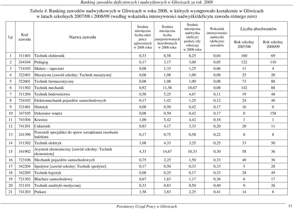 róŝnego zero) Nazwa zawodu liczba ofert pracy zgłoszonych liczba zarejestrowanych bezrobotnych nadwyŝka (deficyt) podaŝy siły roboczej Wskaźnik intensywności nadwyŝki (deficytu) zawodów Liczba