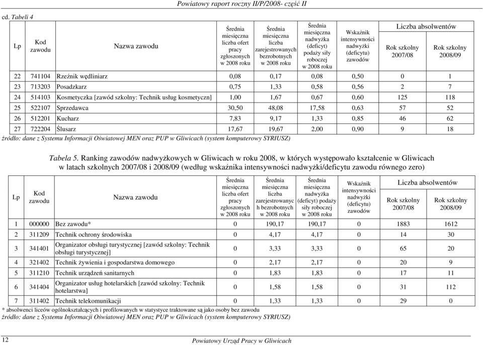 [zawód szkolny: Technik usług kosmetyczn] 1,00 1,67 0,67 0,60 125 118 25 522107 Sprzedawca 30,50 48,08 17,58 0,63 57 52 26 512201 Kucharz 7,83 9,17 1,33 0,85 46 62 27 722204 Ślusarz 17,67 19,67 2,00