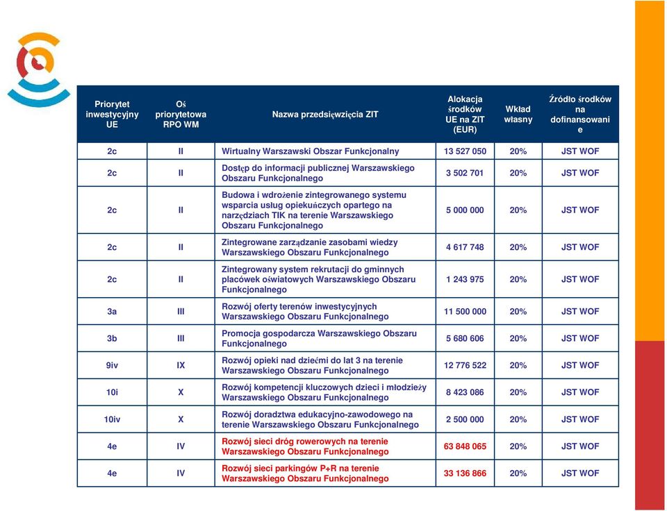 opiekuńczych opartego na narzędziach TIK na terenie Warszawskiego Obszaru Funkcjonalnego 5 000 000 20% JST WOF 2c II Zintegrowane zarządzanie zasobami wiedzy Warszawskiego Obszaru Funkcjonalnego 4