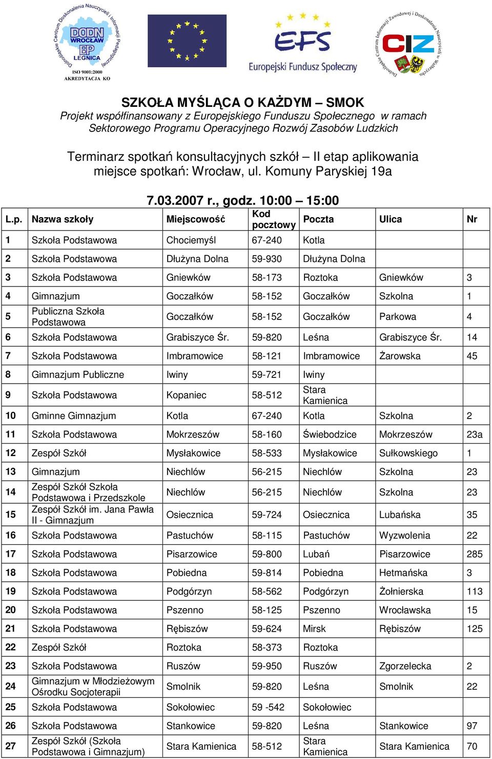 10:00 15:00 Miejscowość Kod pocztowy 1 Szkoła Chociemyśl 67-240 Kotla 2 Szkoła DłuŜyna Dolna 59-930 DłuŜyna Dolna Poczta Ulica Nr 3 Szkoła Gniewków 58-173 Roztoka Gniewków 3 4 Gimnazjum Goczałków