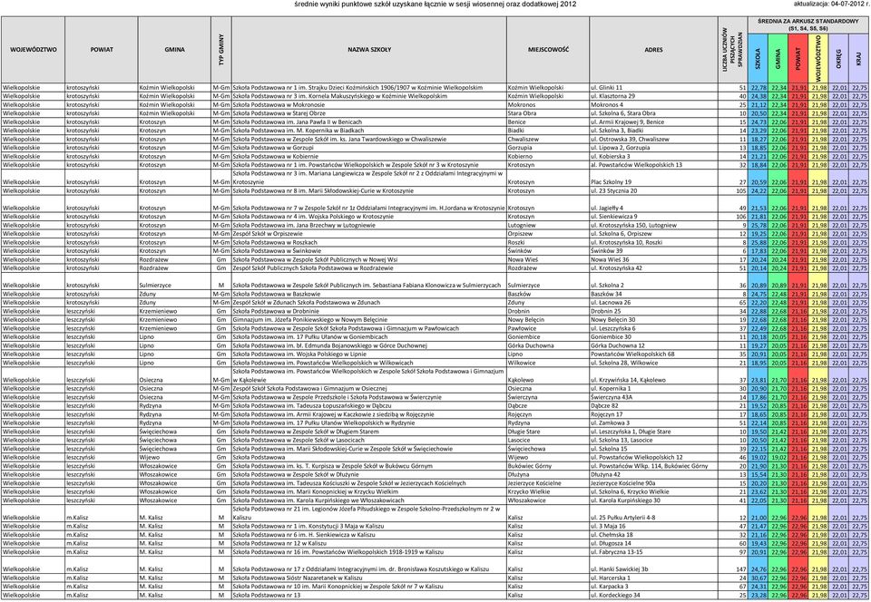 Klasztorna 29 40 24,38 22,34 21,91 21,98 22,01 22,75 Wielkopolskie krotoszyoski Koźmin Wielkopolski M-Gm Szkoła Podstawowa w Mokronosie Mokronos Mokronos 4 25 21,12 22,34 21,91 21,98 22,01 22,75