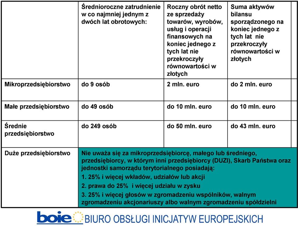 euro Małe przedsiębiorstwo do 49 osób do 10 mln. euro do 10 mln. euro Średnie przedsiębiorstwo do 249 osób do 50 mln. euro do 43 mln.